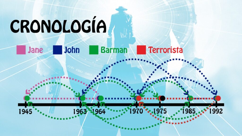 Cronología de la película 'Predestination'